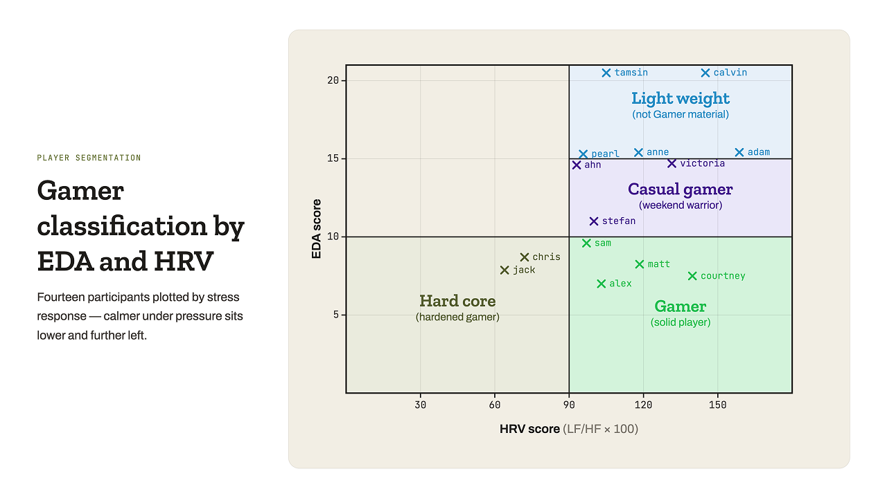 Player segmentation: participants plotted on a two-by-two of EDA score against HRV score, quadrants labelled hard core, gamer, casual gamer, and light weight